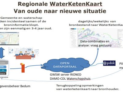 De Regionale WaterKetenkaart